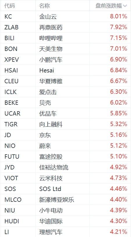 热门中概股美股盘前走高 哔哩哔哩大涨超7%