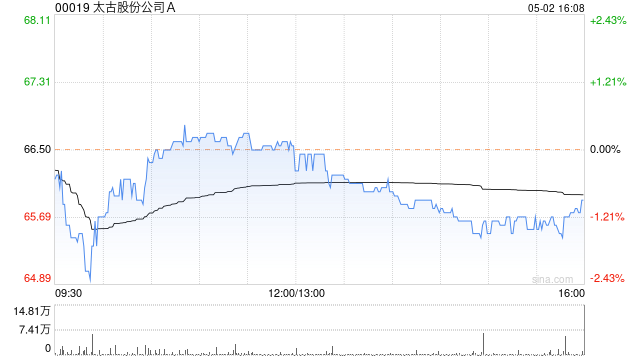 太古股份公司A5月2日斥资1896.79万港元回购28.75万股