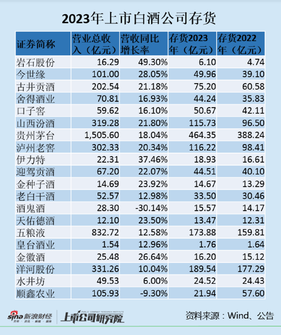 白酒年报| 白酒渠道库存问题凸显 酒鬼酒存货逆势增加五粮液产能利用率大降